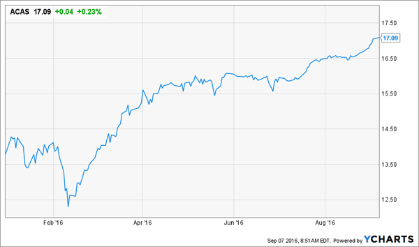 ACAS-Price-YTD-Chart