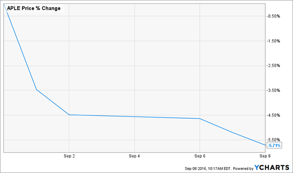 APLE-September-Price-Chart