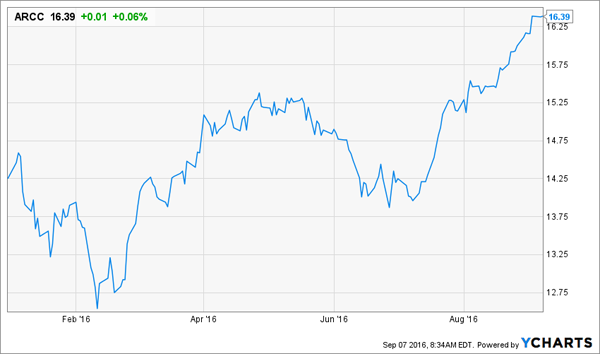 ARCC-Price-YTD-Chart