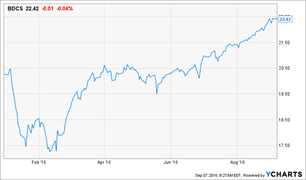 BDCS-Price-YTD-Chart