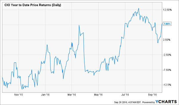 CIO-1yr-Price-Chart