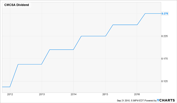 CMCSA-Growing-Dividend-Chart