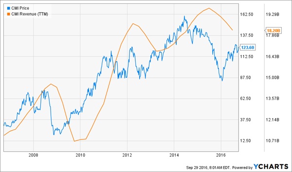 CMI-Price-Revenue-Chart