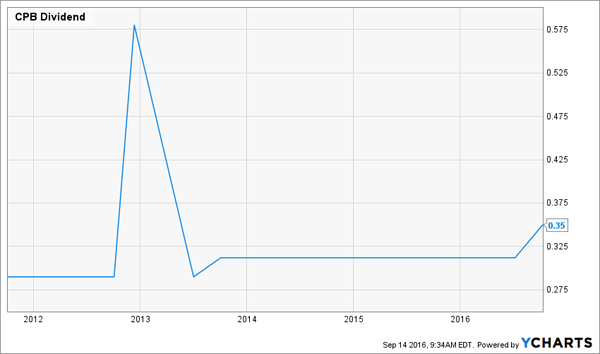 iphi dividend