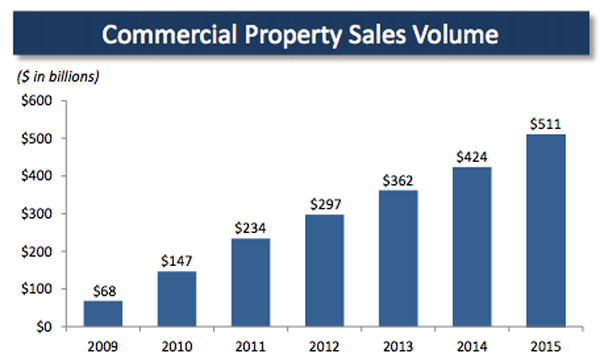 Commercial-Property-Sales-Volume-Yearly