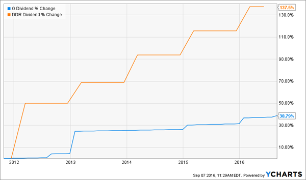 DDR-O-5yr-Dividend-Growth