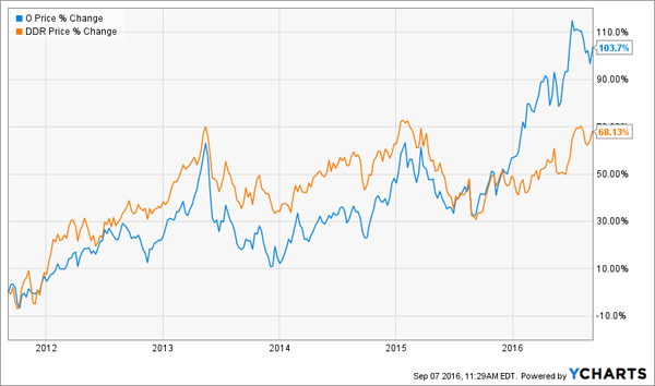 DDR-O-5yr-Price-Chart