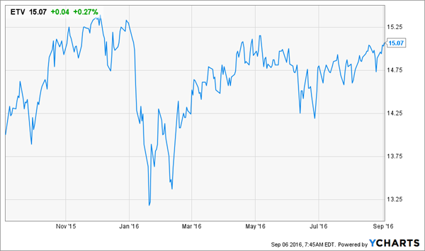 etv stock market