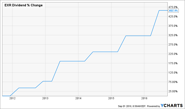 EXR-5yr-Dividend-Change-Chart