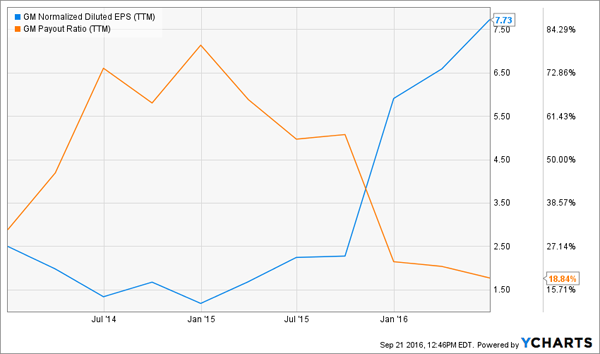 GM-Payout-Ratio-EPS-Chart