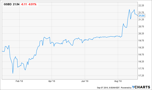 GSBD-Price-YTD-Chart