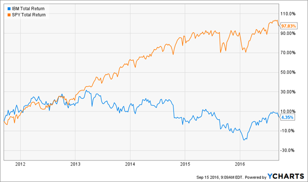 IBM-SPY-5yr-Returns