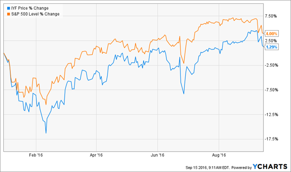 IYF-SPY-YTD-Returns