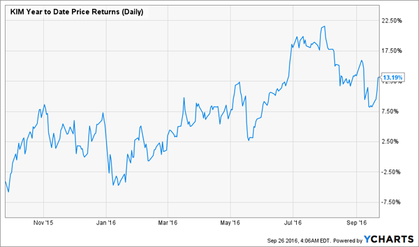 KIM-1yr-Total-Returns-Chart