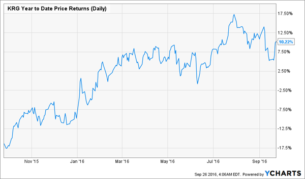 KRG-1yr-Price-Chart