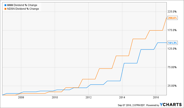 MMM-NDSN-10yr-Dividend-Growth