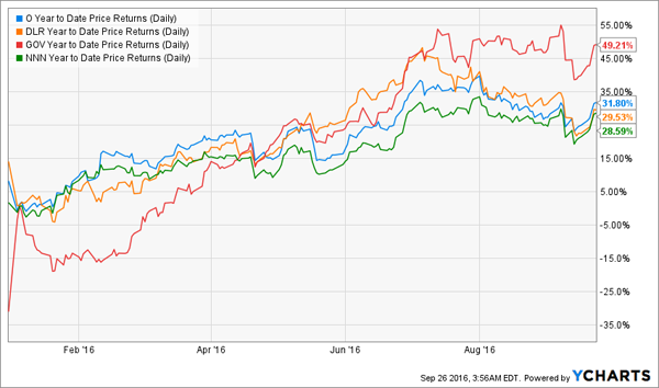 NNN-GOV-DLR-O-YTD-Chart