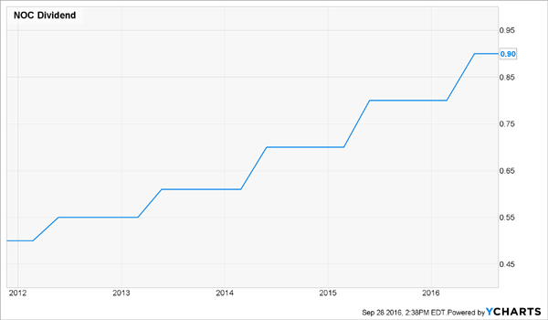 NOC-5yr-Dividend-Growth-Chart