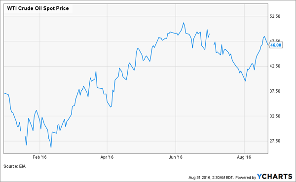 Oil-YTD-Price-Chart