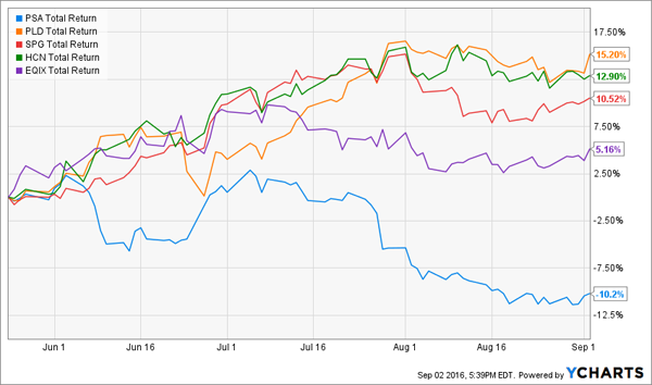 PSA-PLD-SPQ-HCN-EQIX-3m-Price-Chart