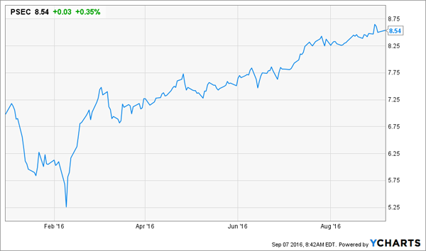 PSEC-Price-YTD-Chart