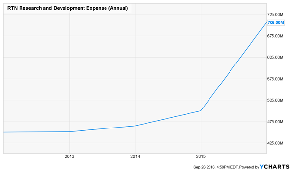 RTN-Research-Development-Expense-Chart