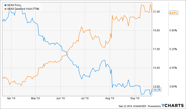 SEAS-Dividend-Price-Chart