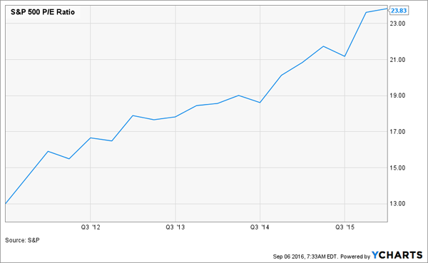 SPY-Price-Earnings-5yr-Chart