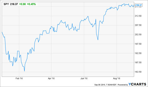 Hyg Stock Chart