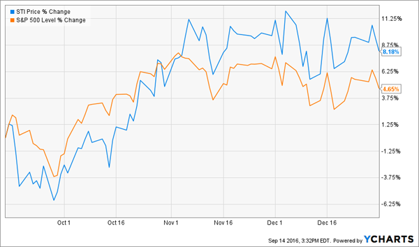 STI-SPY-Late-2015-Returns