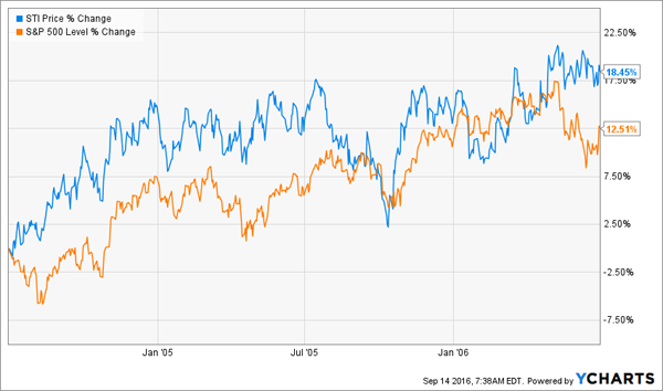 STI-SPY-Rate-Hike-Returns