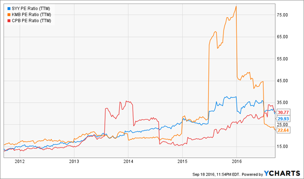 SYY-KMB-CPB-Price-To-Earnings-Disaster