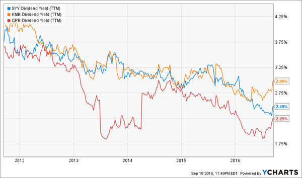 SYY-KMB-CPB-Yield-Crisis