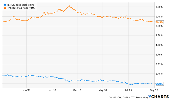 TLT-HYG-1yr-Yield-Charts