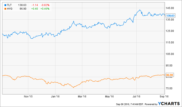 TLT-HYG-Total-Returns-1yr-Chart