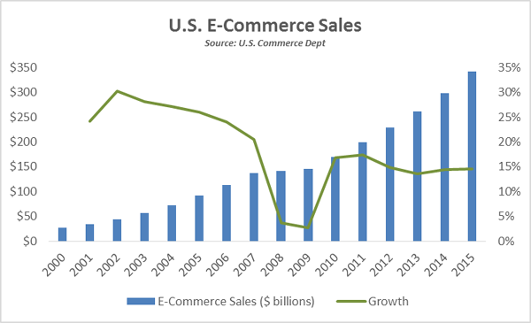 US-eCommerce-Sales-Growth