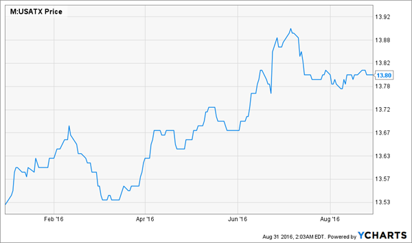 Price Chart Usa