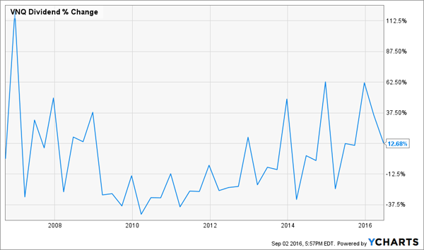 VNQ-10yr-Dividend-Percent-Change