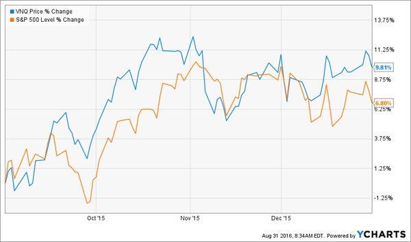 VNQ-2015-Price-Chart