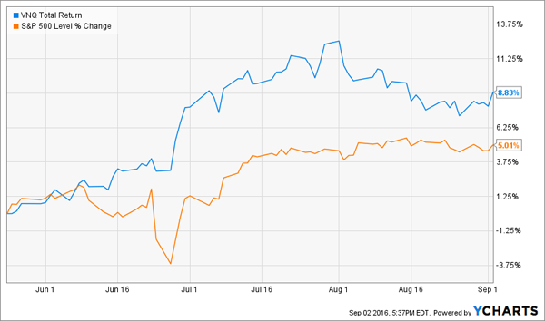 VNQ-3m-Price-Chart