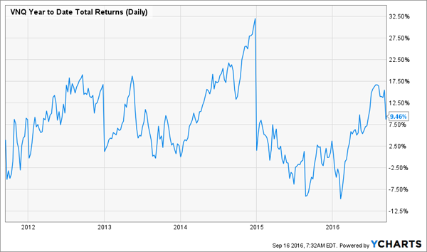 VNQ-5yr-YTD-Total-Returns