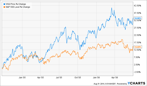 Vnq Chart