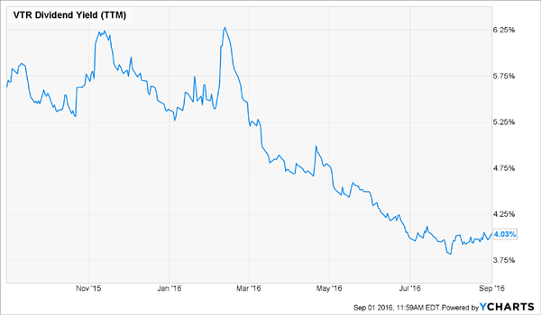 VTR-1yr-Yield-Chart