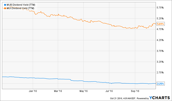 3-Picks-For-A-Secure-5-Paying-60-40-Retirement-Portfolio