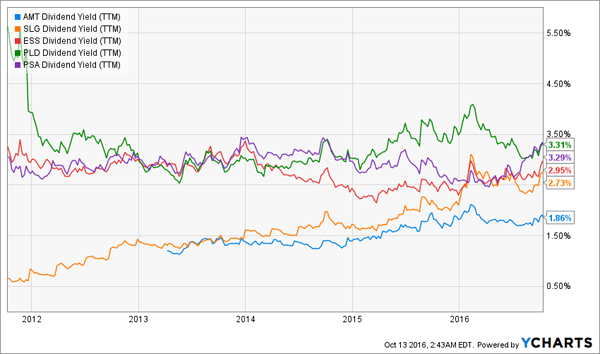 AMT-SLG-ESS-PLD-PSA-Dividend-Yield-Chart