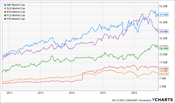 AMT-SLG-ESS-PLD-PSA-Market-Cap-Chart