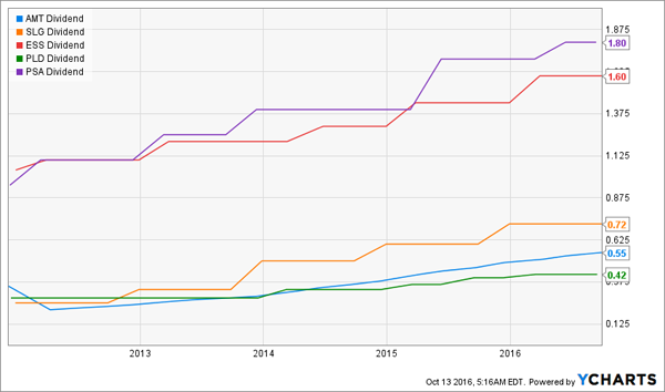 AMT-SLG-ESS-PLD-PSA-Total-Dividend-Chart