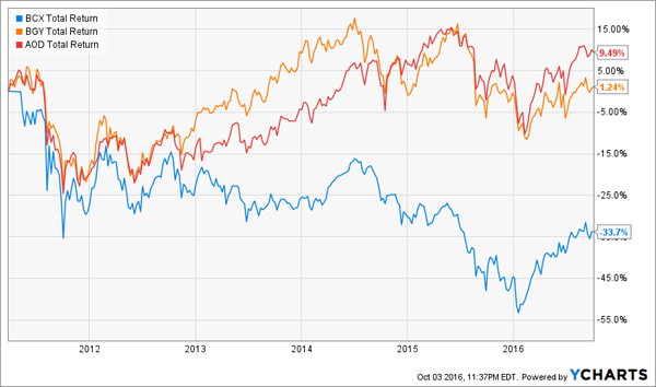 BCX-BGY-AOD-5yr-Total-Returns