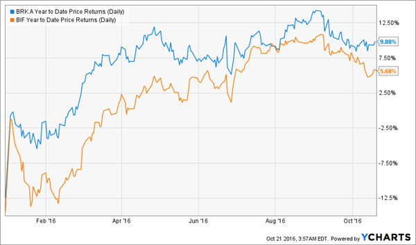 BRK.A-BIF-1yr-Chart