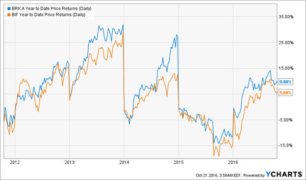 BRK.A-BIF-5yr-Chart